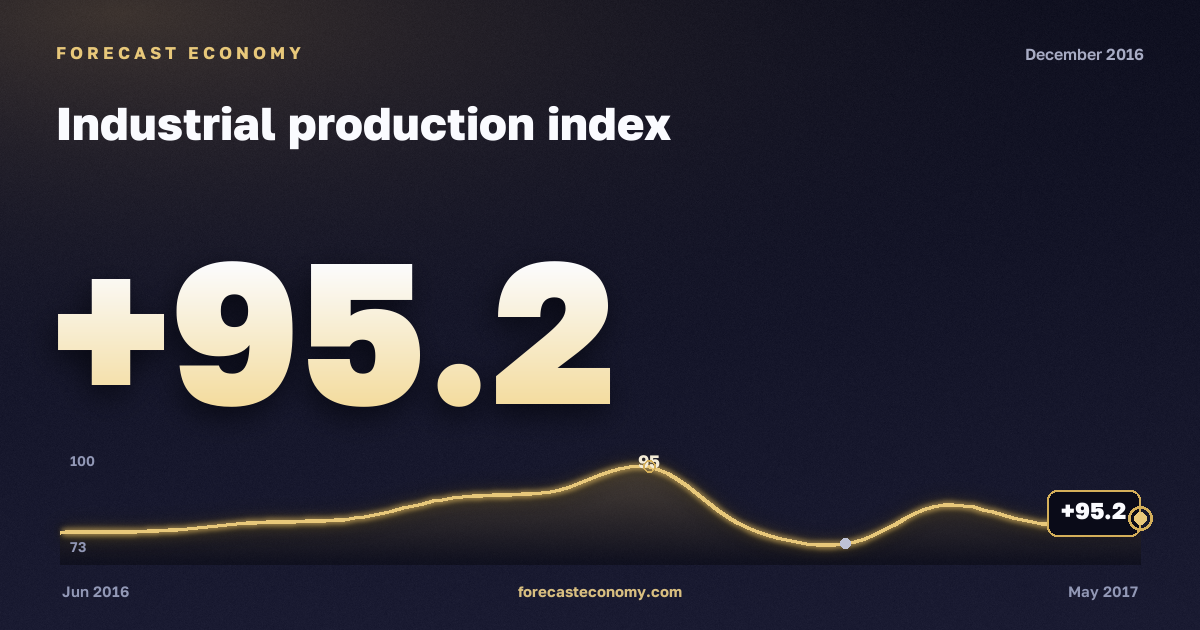 Industrial production index in December 2016 — chart with the monthly value, source Rosstat