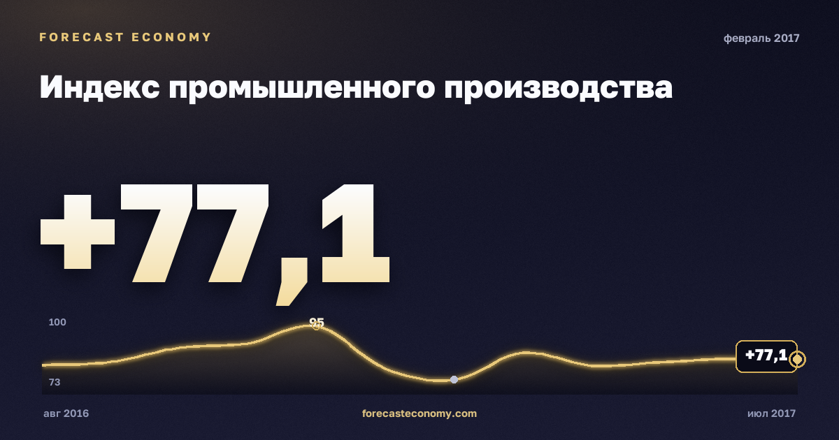 Индекс промышленного производства за февраль 2017 года — график со значением за месяц, источник Росстат