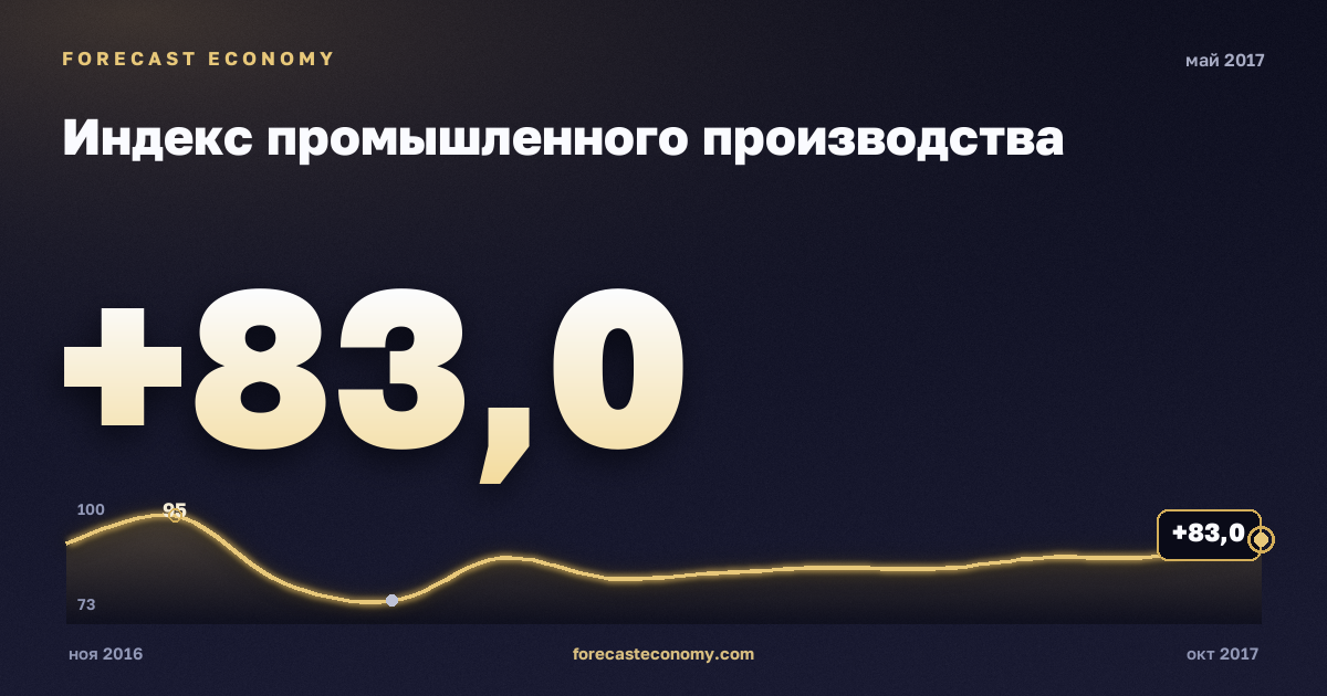 Индекс промышленного производства за май 2017 года — график со значением за месяц, источник Росстат