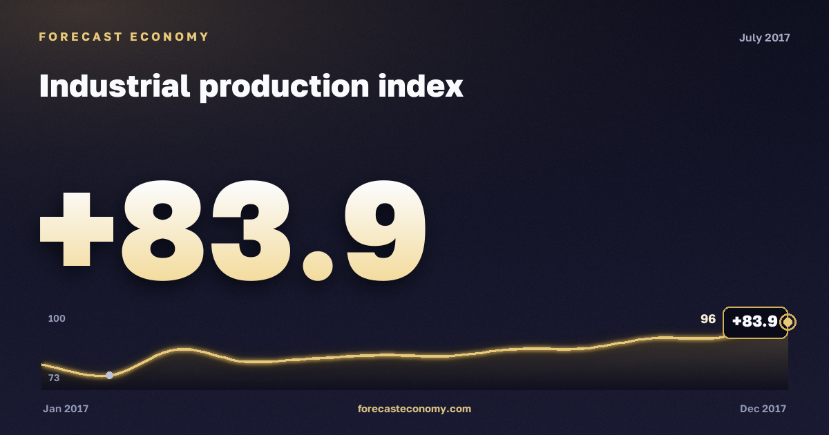 Industrial production index in July 2017 — chart with the monthly value, source Rosstat