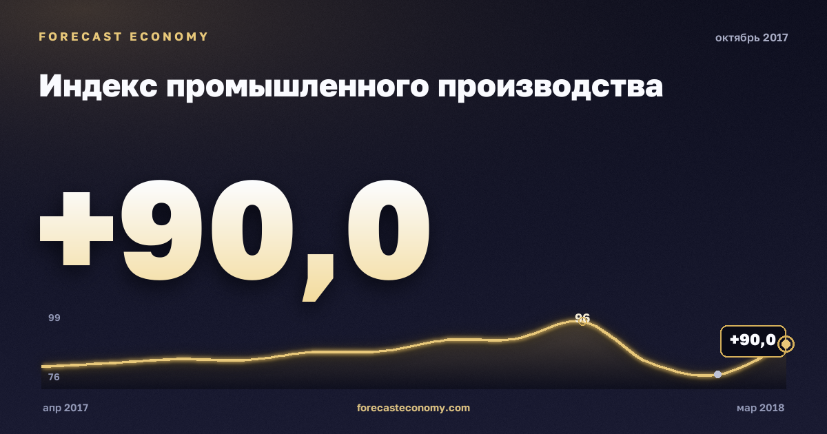 Индекс промышленного производства за октябрь 2017 года — график со значением за месяц, источник Росстат