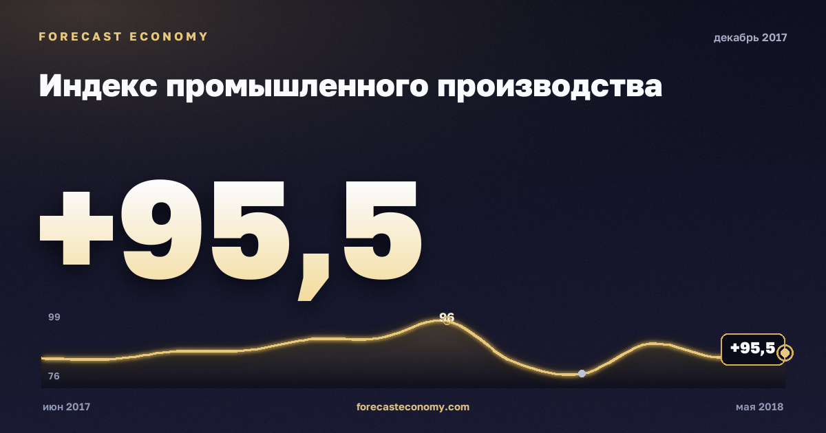 Индекс промышленного производства за декабрь 2017 года — график со значением за месяц, источник Росстат