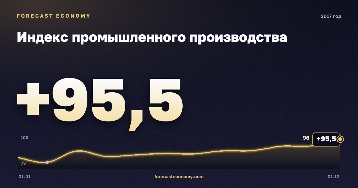 Индекс промышленного производства в 2017 году — график, значение на конец года 95,5 индекс, источник Росстат