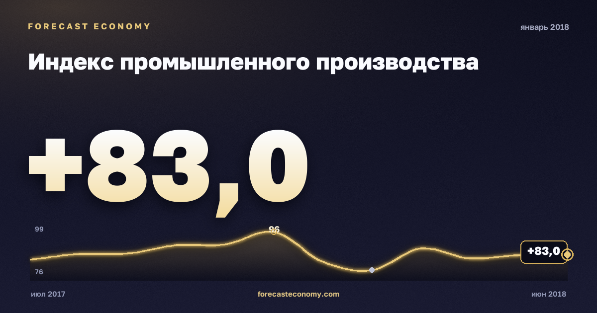 Индекс промышленного производства за январь 2018 года — график со значением за месяц, источник Росстат