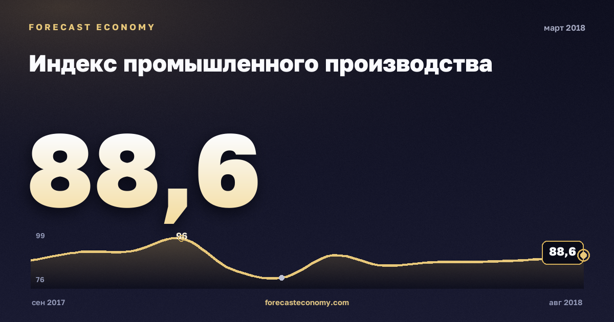 Индекс промышленного производства за март 2018 года — график со значением за месяц, источник Росстат
