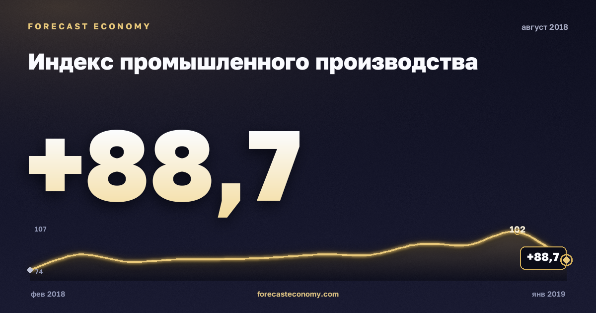 Индекс промышленного производства за август 2018 года — график со значением за месяц, источник Росстат