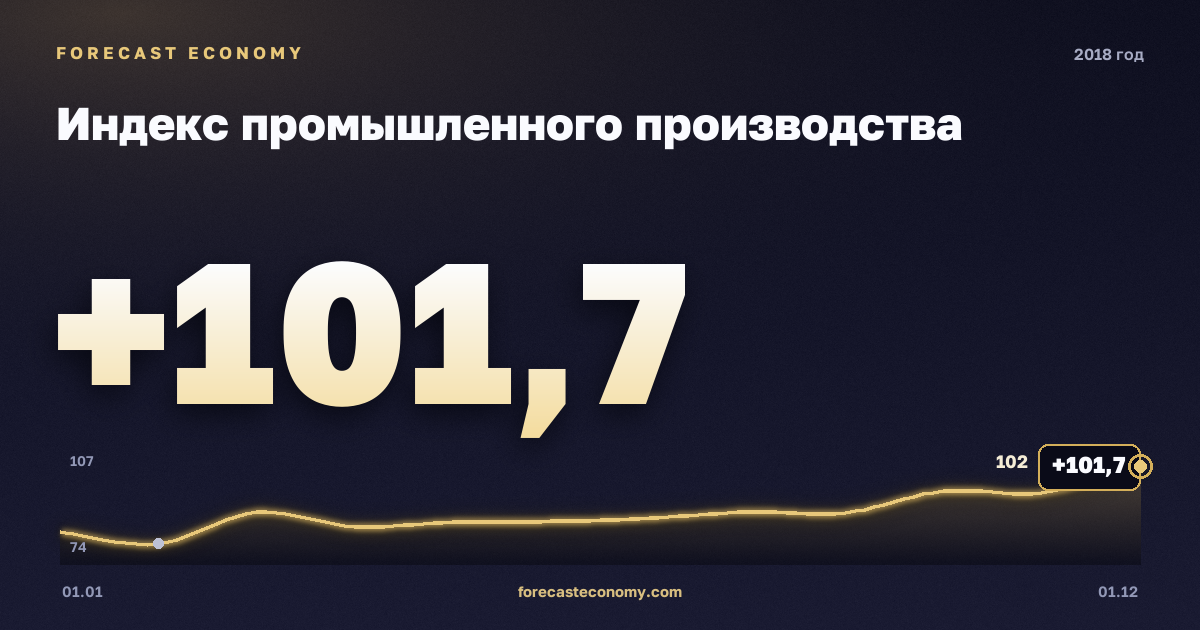 Индекс промышленного производства в 2018 году — график, значение на конец года 101,7 индекс, источник Росстат