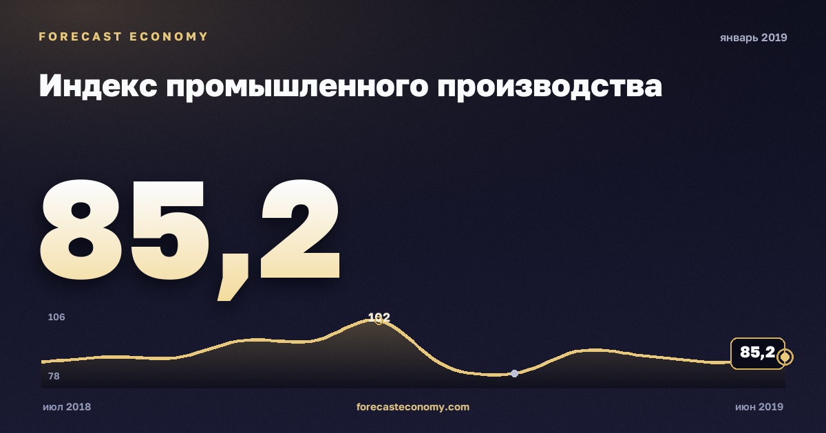Индекс промышленного производства за январь 2019 года — график со значением за месяц, источник Росстат
