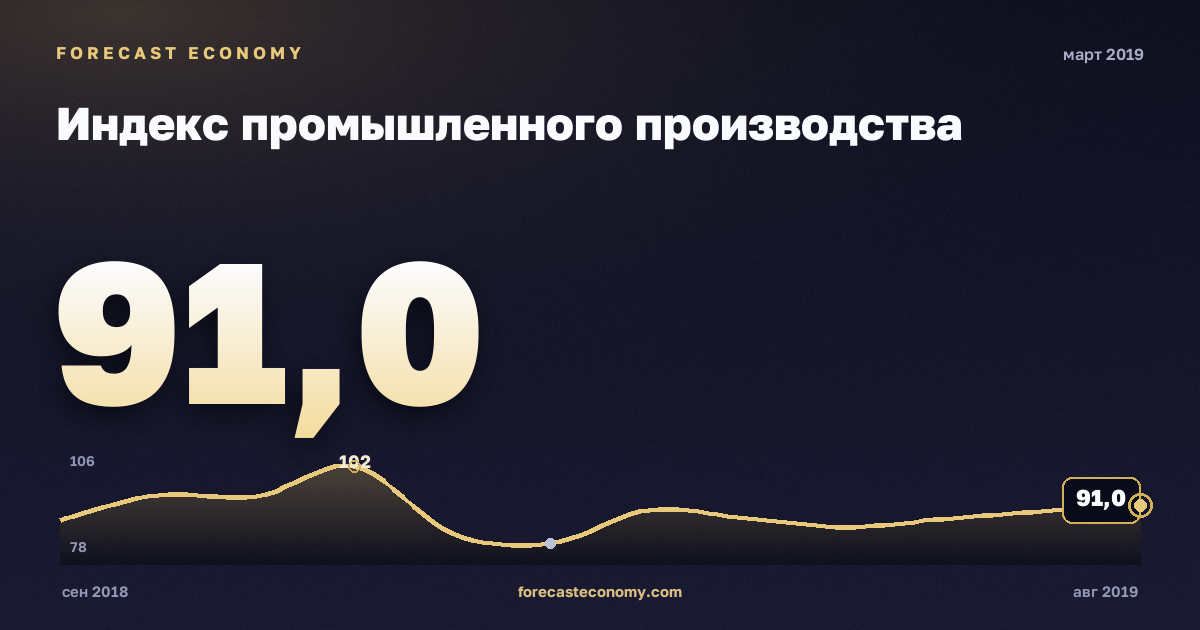 Индекс промышленного производства за март 2019 года — график со значением за месяц, источник Росстат