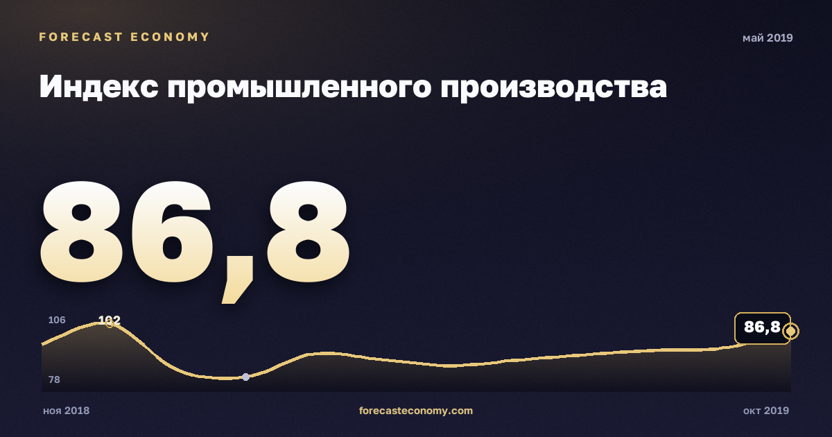 Индекс промышленного производства за май 2019 года — график со значением за месяц, источник Росстат