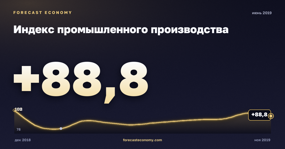 Индекс промышленного производства за июнь 2019 года — график со значением за месяц, источник Росстат