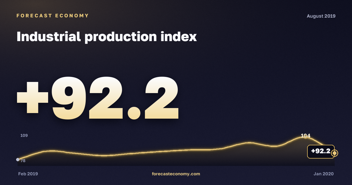 Industrial production index in August 2019 — chart with the monthly value, source Rosstat