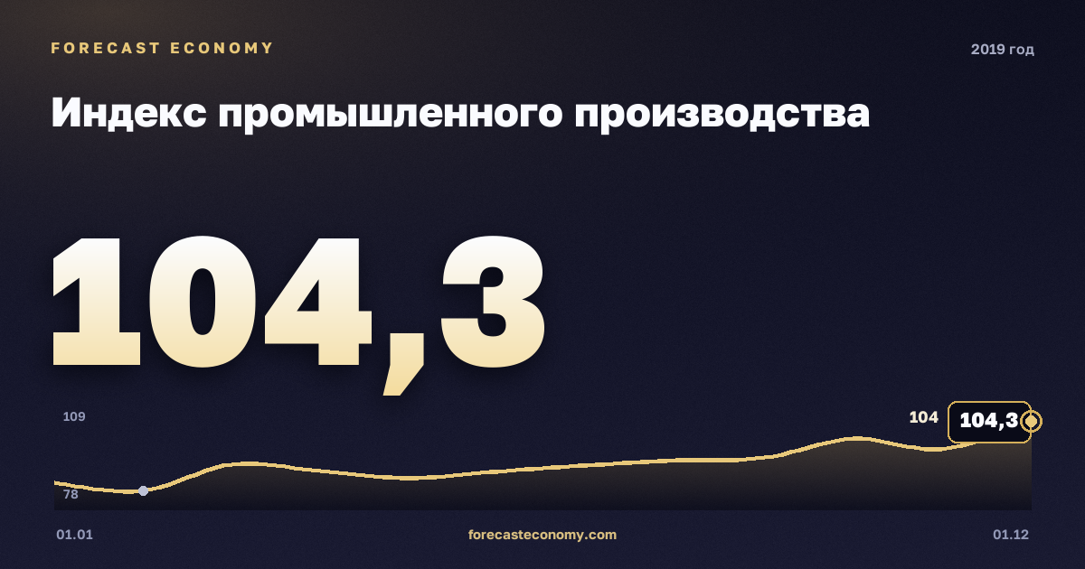 Индекс промышленного производства в 2019 году — график, значение на конец года 104,3 индекс, источник Росстат