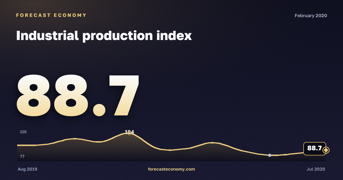 Industrial production index in February 2020 — chart with the monthly value, source Rosstat