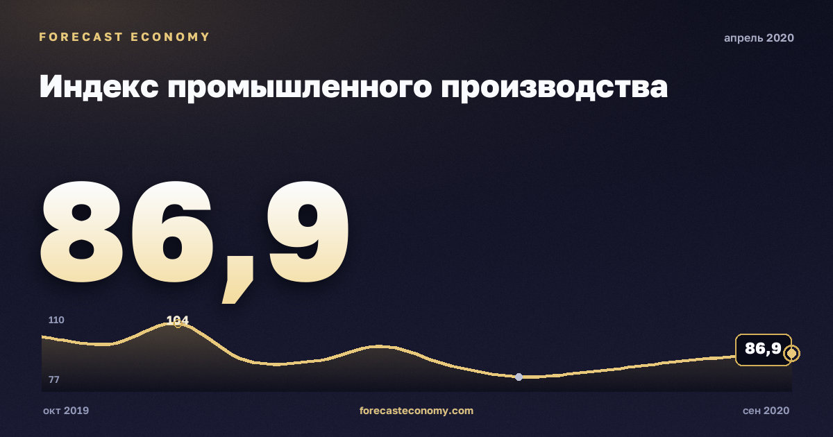 Индекс промышленного производства за апрель 2020 года — график со значением за месяц, источник Росстат