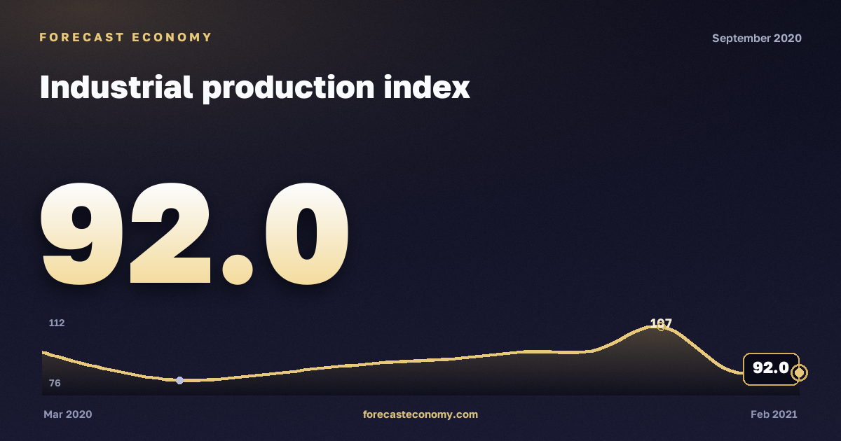 Industrial production index in September 2020 — chart with the monthly value, source Rosstat