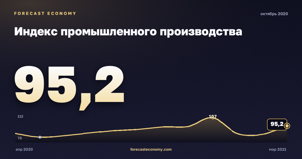 Индекс промышленного производства за октябрь 2020 года — график со значением за месяц, источник Росстат