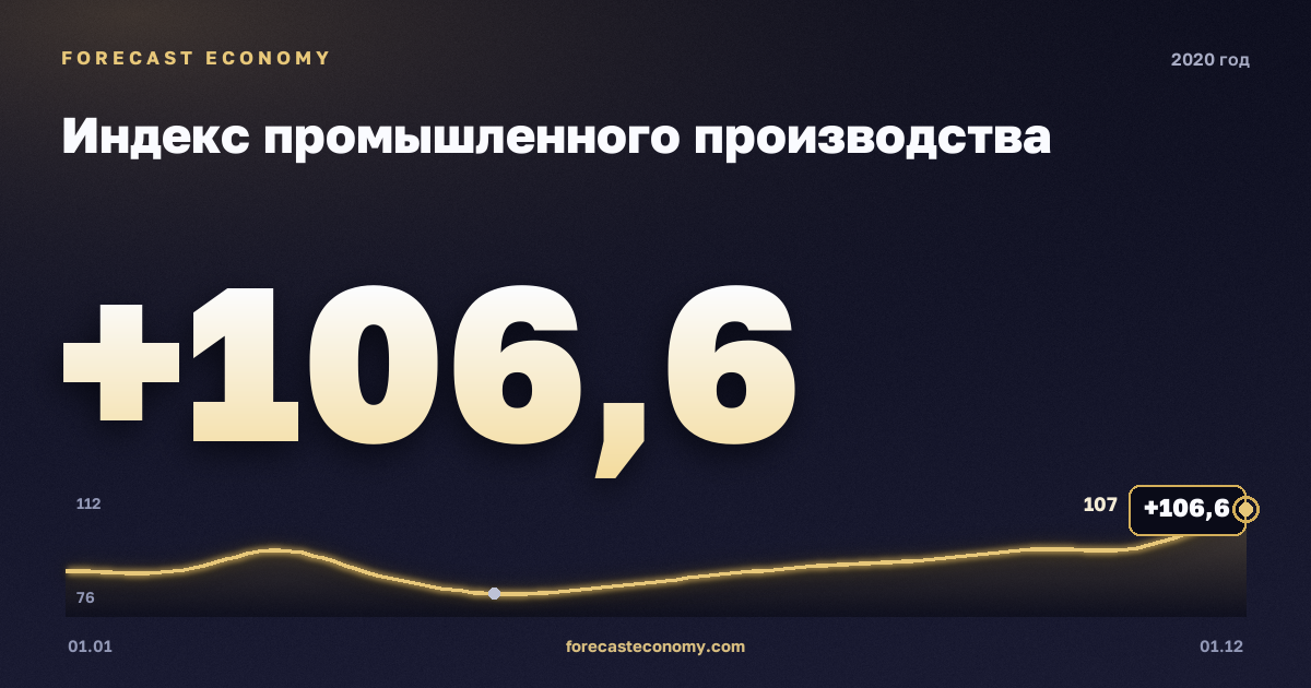 Индекс промышленного производства в 2020 году — график, значение на конец года 106,6 индекс, источник Росстат