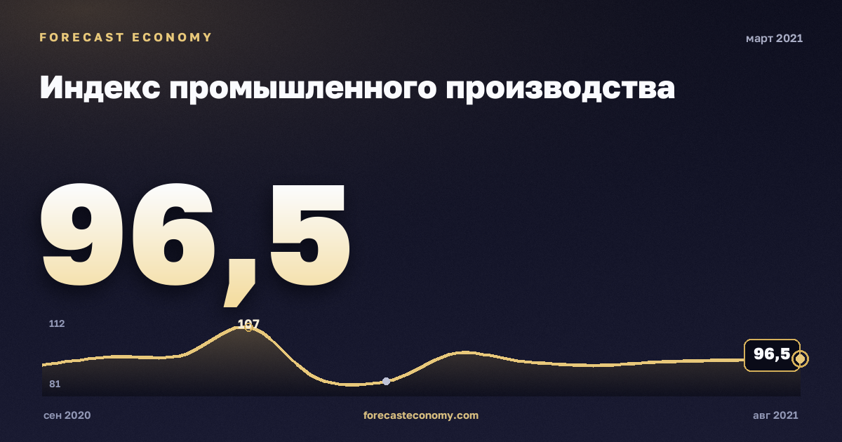 Индекс промышленного производства за март 2021 года — график со значением за месяц, источник Росстат