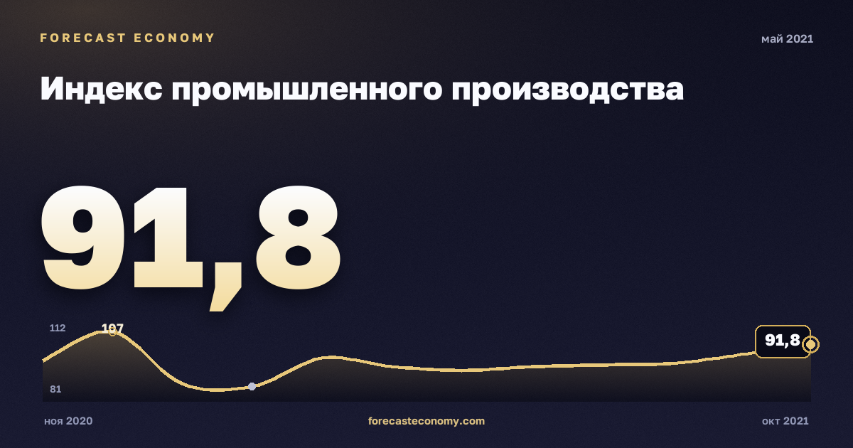 Индекс промышленного производства за май 2021 года — график со значением за месяц, источник Росстат