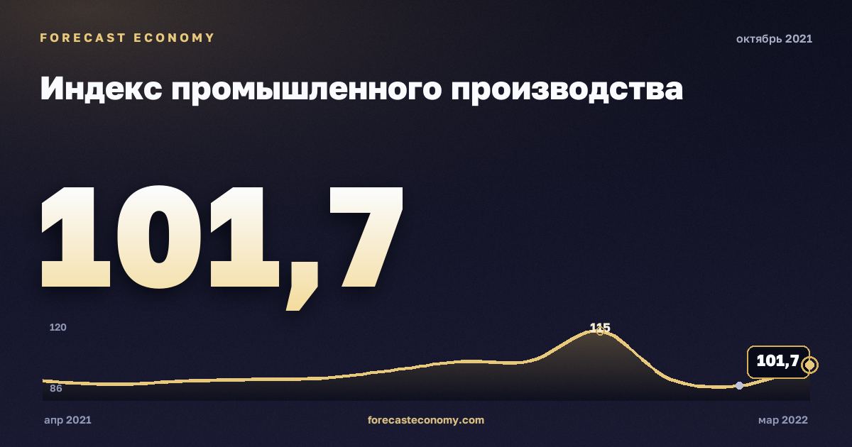 Индекс промышленного производства за октябрь 2021 года — график со значением за месяц, источник Росстат
