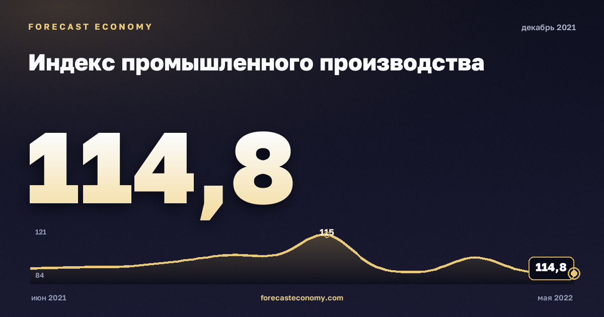 Индекс промышленного производства за декабрь 2021 года — график со значением за месяц, источник Росстат