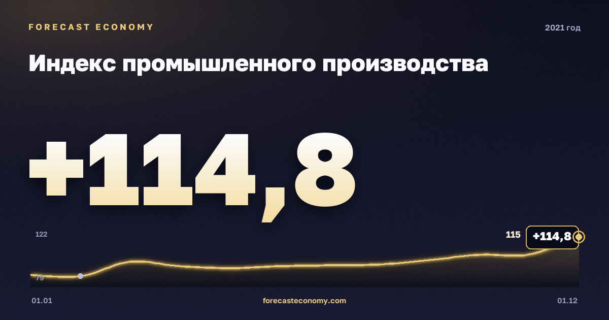 Индекс промышленного производства в 2021 году — график, значение на конец года 114,8 индекс, источник Росстат
