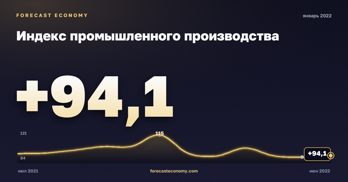 Индекс промышленного производства за январь 2022 года — график со значением за месяц, источник Росстат