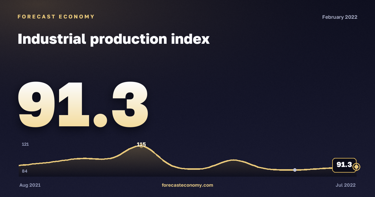 Industrial production index in February 2022 — chart with the monthly value, source Rosstat