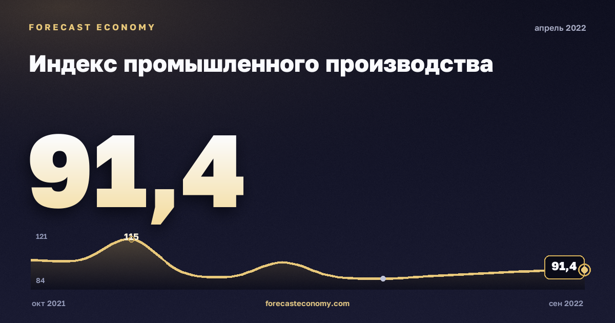 Индекс промышленного производства за апрель 2022 года — график со значением за месяц, источник Росстат