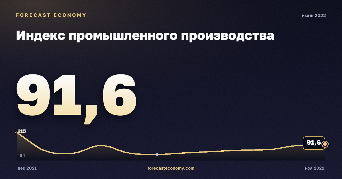 Индекс промышленного производства за июнь 2022 года — график со значением за месяц, источник Росстат