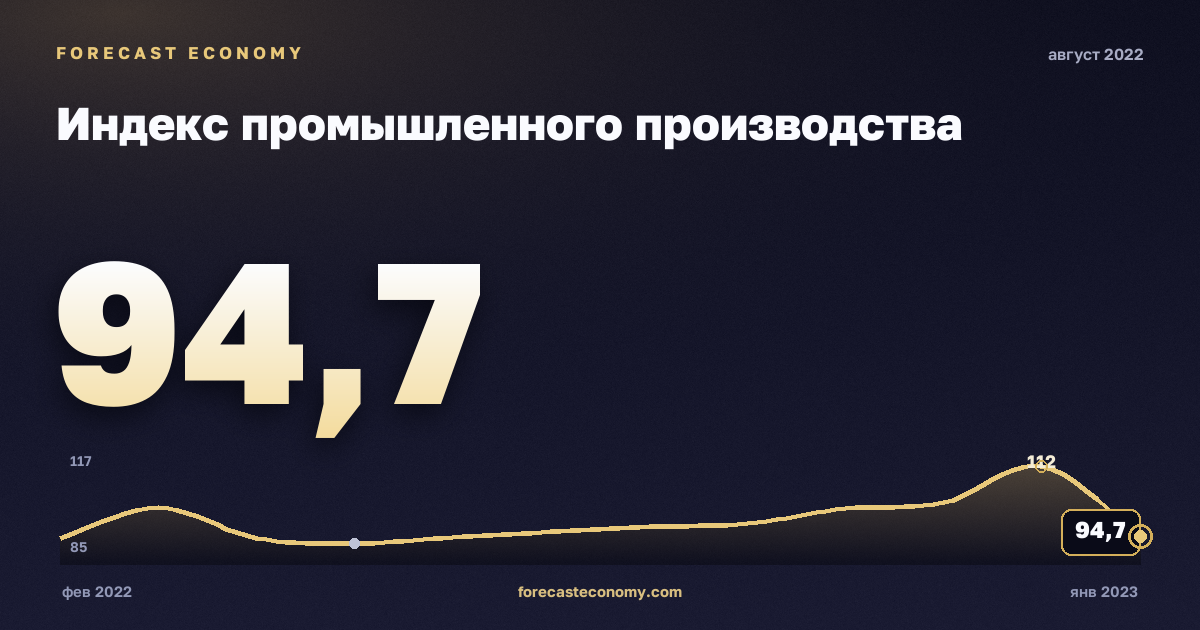 Индекс промышленного производства за август 2022 года — график со значением за месяц, источник Росстат