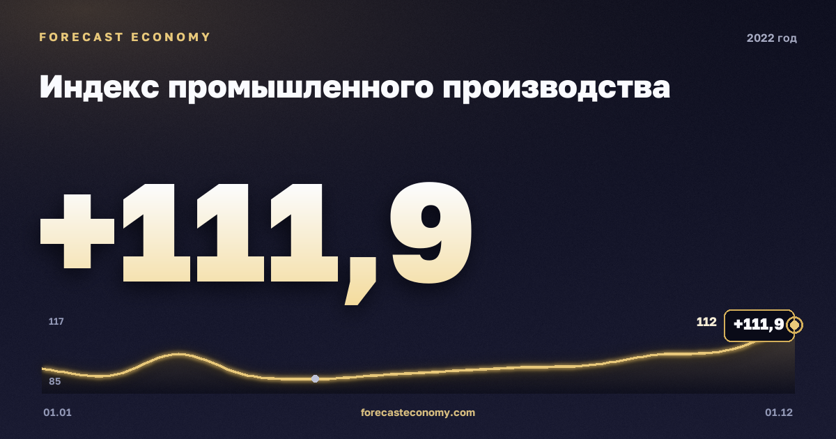 Индекс промышленного производства в 2022 году — график, значение на конец года 111,9 индекс, источник Росстат