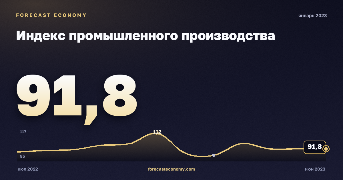 Индекс промышленного производства за январь 2023 года — график со значением за месяц, источник Росстат