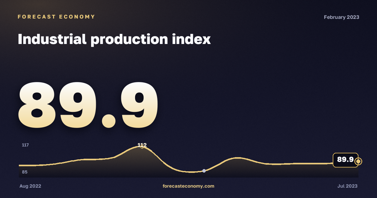 Industrial production index in February 2023 — chart with the monthly value, source Rosstat