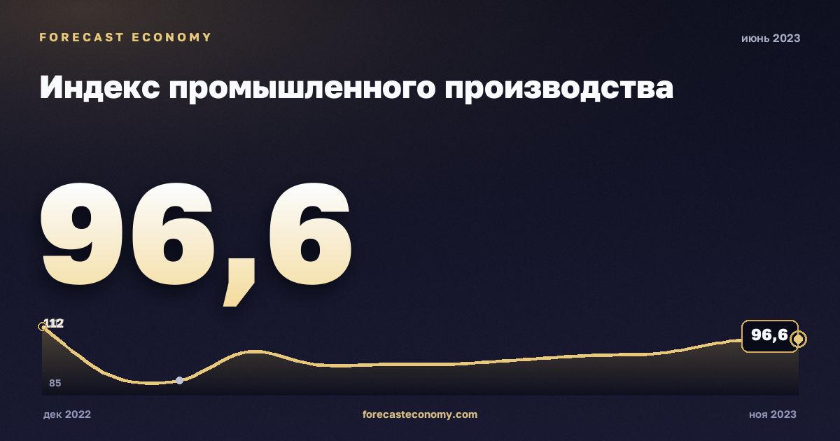 Индекс промышленного производства за июнь 2023 года — график со значением за месяц, источник Росстат