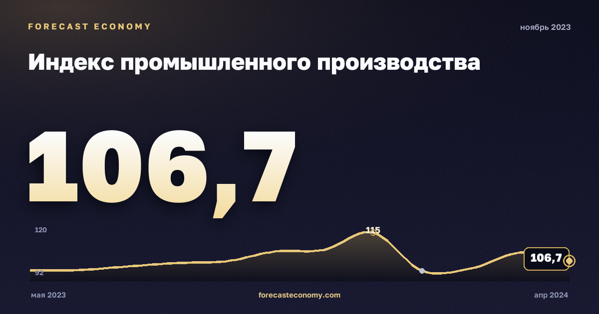 Индекс промышленного производства за ноябрь 2023 года — график со значением за месяц, источник Росстат