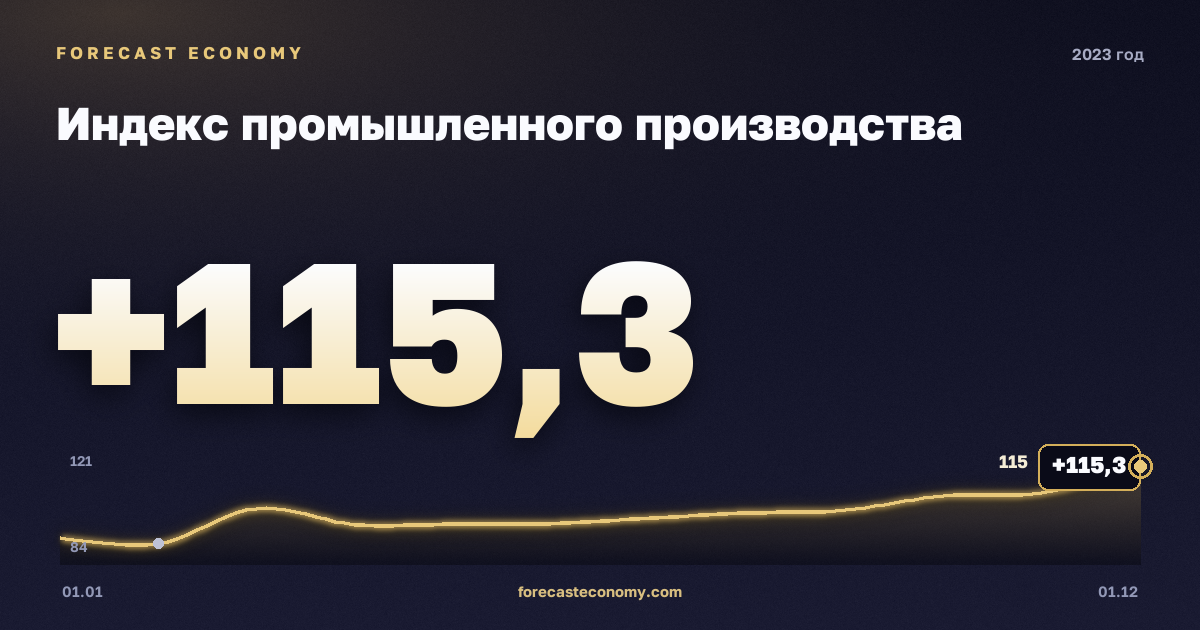 Индекс промышленного производства в 2023 году — график, значение на конец года 115,3 индекс, источник Росстат