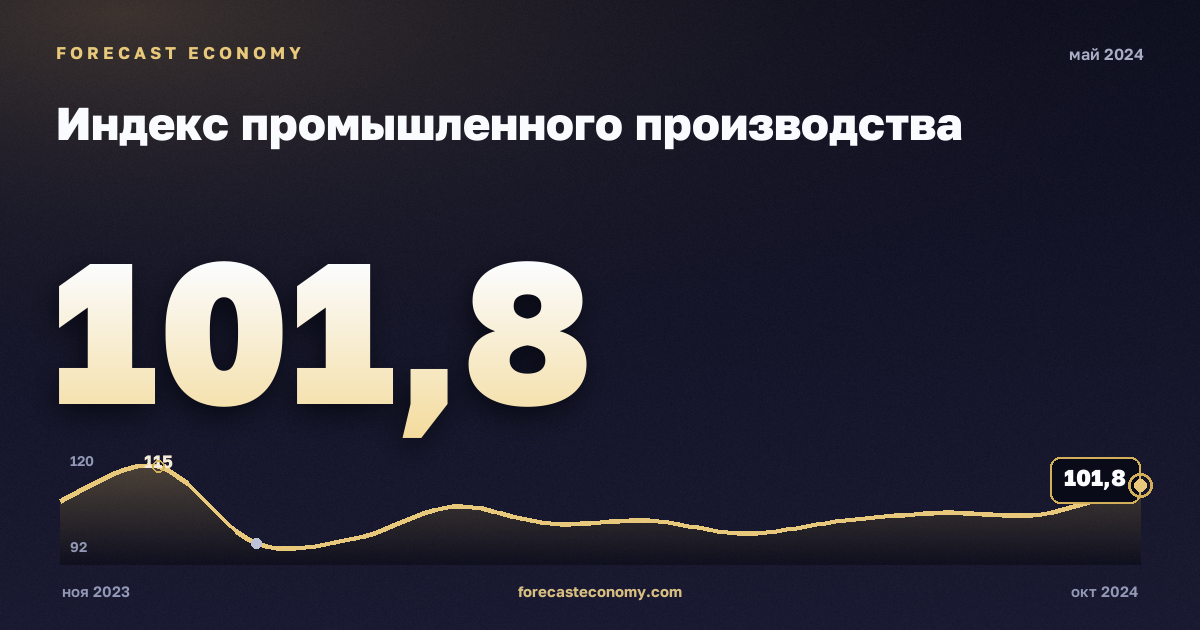 Индекс промышленного производства за май 2024 года — график со значением за месяц, источник Росстат