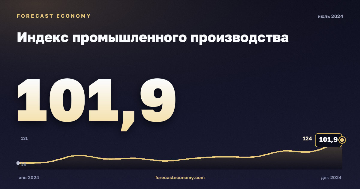 Индекс промышленного производства за июль 2024 года — график со значением за месяц, источник Росстат