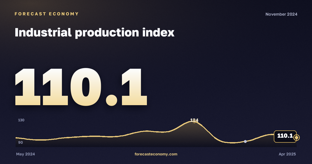 Industrial production index in November 2024 — chart with the monthly value, source Rosstat