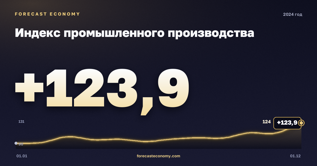 Индекс промышленного производства в 2024 году — график, значение на конец года 123,9 индекс, источник Росстат