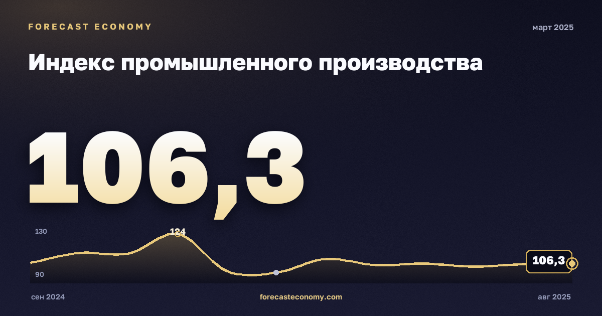 Индекс промышленного производства за март 2025 года — график со значением за месяц, источник Росстат
