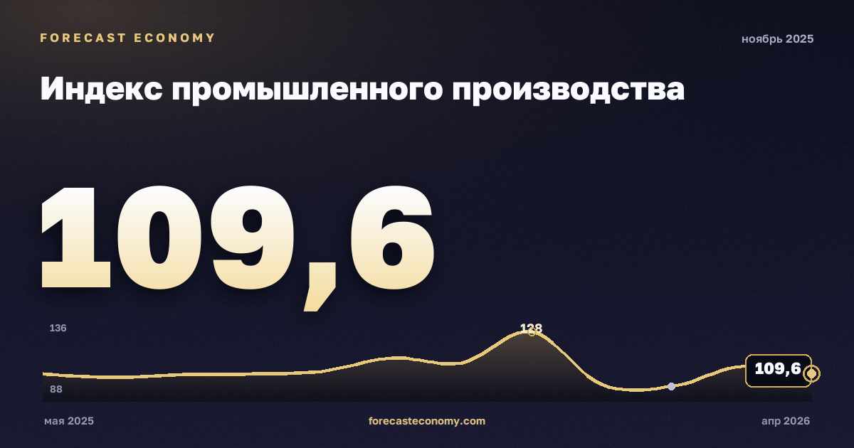 Индекс промышленного производства за ноябрь 2025 года — график со значением за месяц, источник Росстат