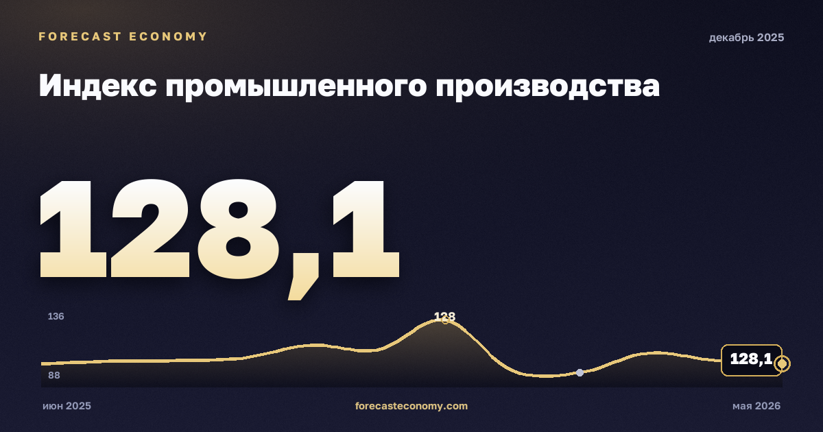 Индекс промышленного производства за декабрь 2025 года — график со значением за месяц, источник Росстат