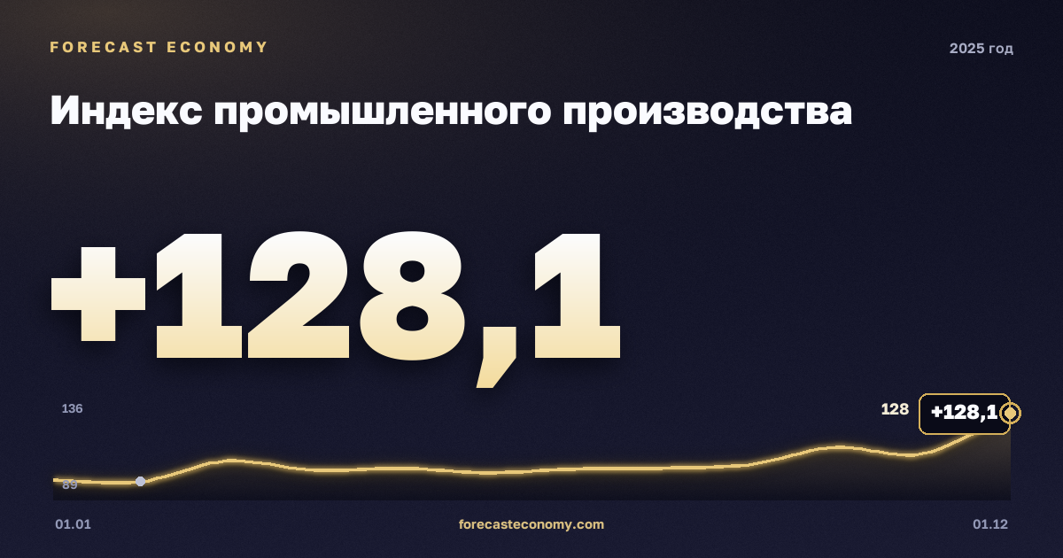 Индекс промышленного производства в 2025 году — график, значение на конец года 128,1 индекс, источник Росстат