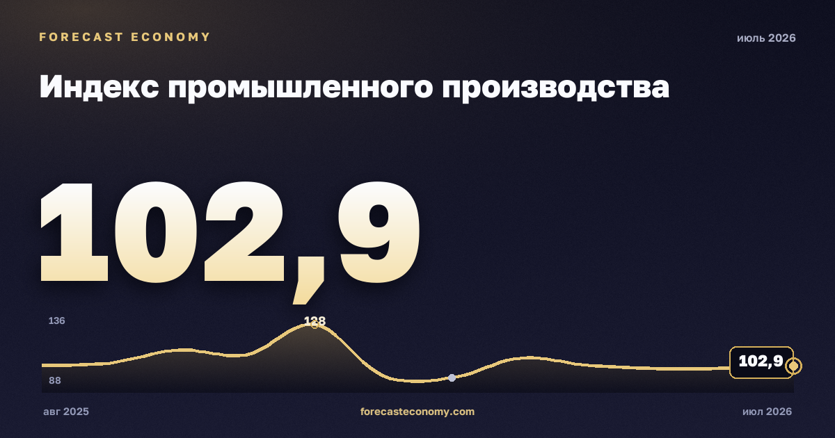 Индекс промышленного производства за июль 2026 года — график со значением за месяц, источник Росстат
