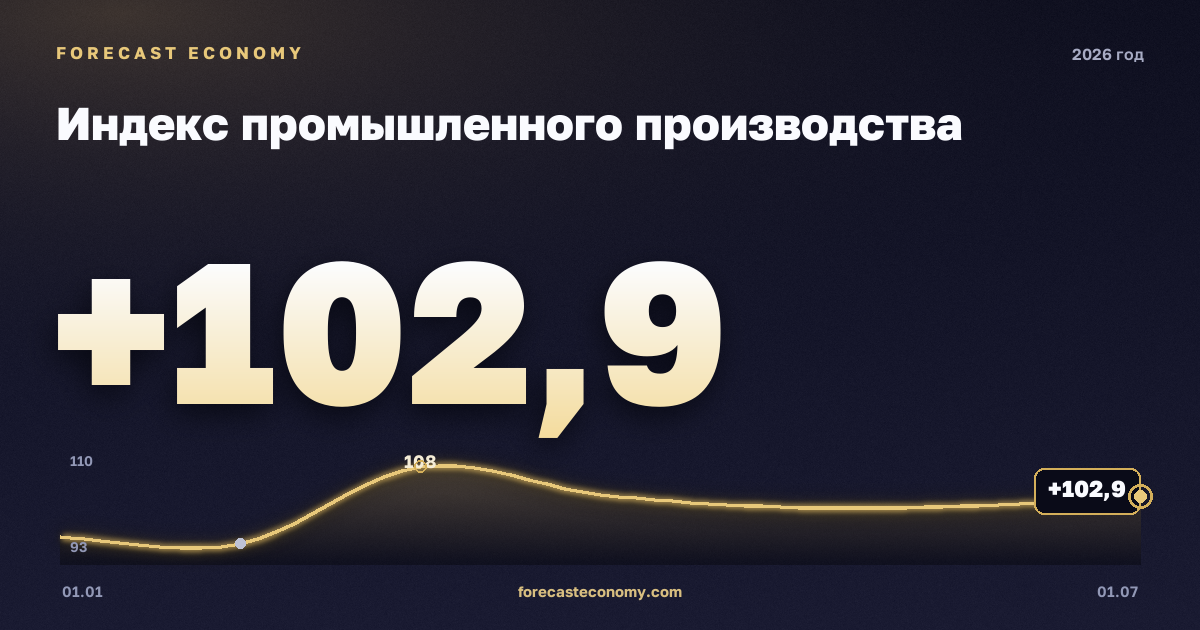 Индекс промышленного производства в 2026 году — график, значение на конец года (на 1 июля 2026) 102,9 индекс, источник Росстат