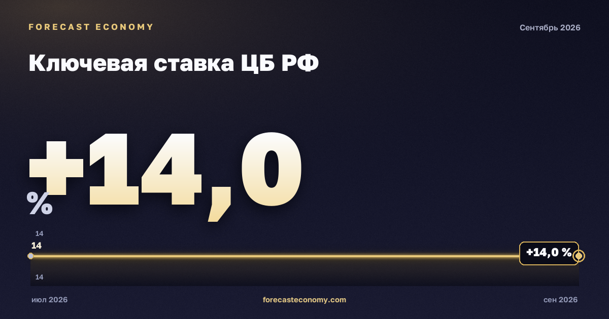 Bank of Russia key rate today — chart, latest value 14 %, source Bank of Russia