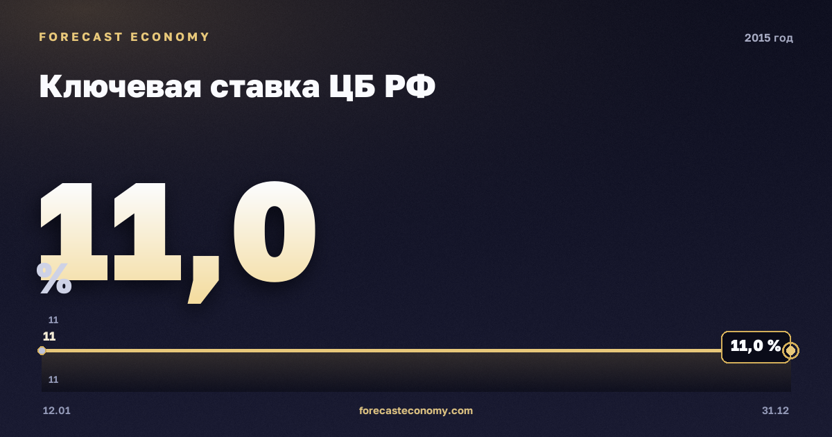 Ключевая ставка ЦБ РФ в 2015 году — график, среднее за год 12,48 %, источник Банк России